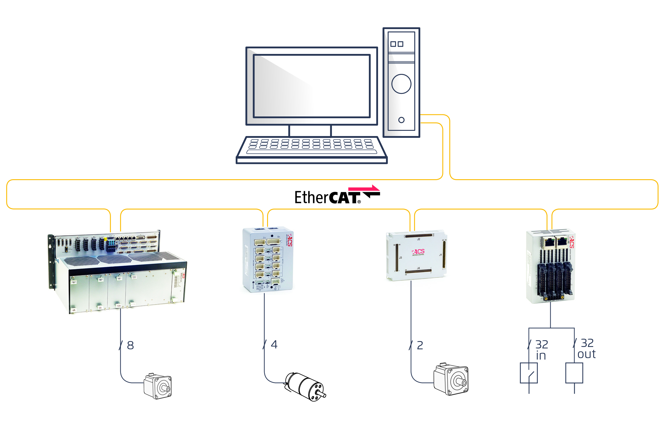 Great Barrier Reef Tilskynde endnu engang ACS SPiiPlusSC-HP PC-Based Soft EtherCAT Master Motion Controller - PBA  Systems - The Future of Precision Robotics