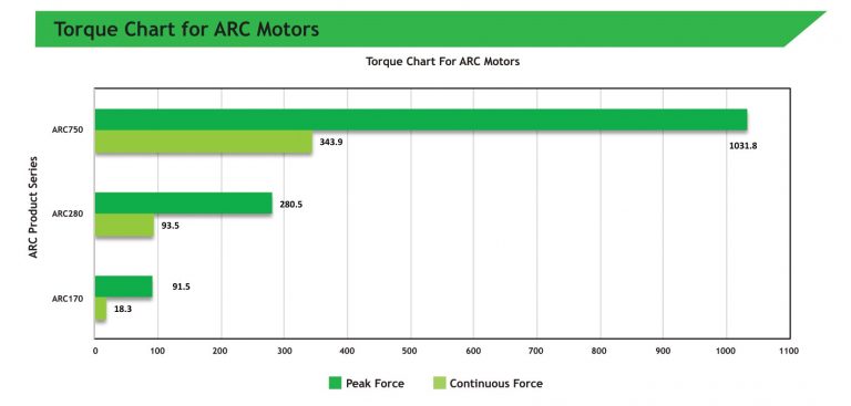 Ironless Arc Motor (ARC Series) - PBA Systems - Experts in Ultra ...