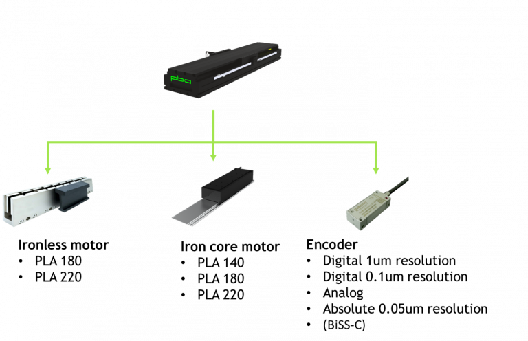 Pla Systems PLA Series Linear Actuator - PBA Systems - Experts in Ultra-precision ...